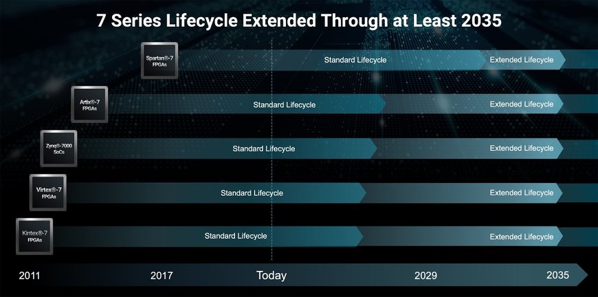 Design Confidently: AMD Extends Product Lifecycle for All Xilinx 7 Series Devices Through at Least 2035